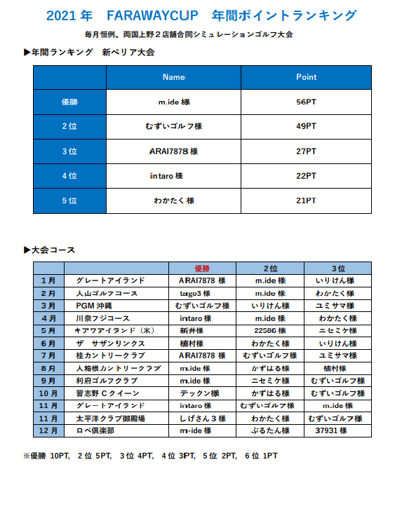 FARAWAY CUP 2021年の年間優勝者が決定！！
